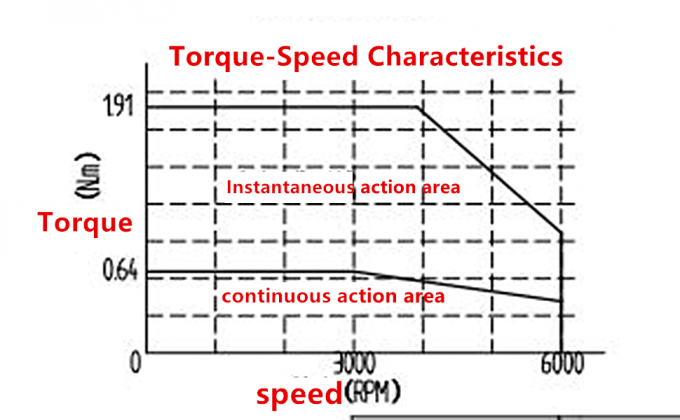 CNC-Controller AC Servo Motor Kit 3000 Rpm 64Ncm 200W 17 Bit Magnetischer Encoder 2